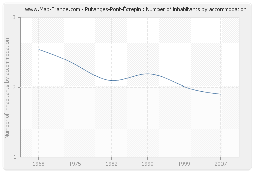 Putanges-Pont-Écrepin : Number of inhabitants by accommodation