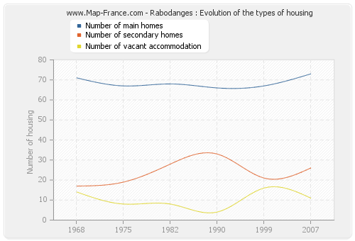 Rabodanges : Evolution of the types of housing