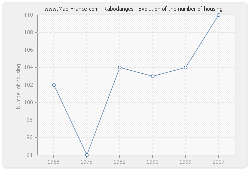Rabodanges : Evolution of the number of housing