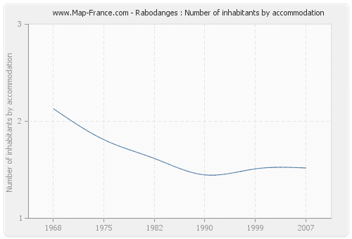 Rabodanges : Number of inhabitants by accommodation