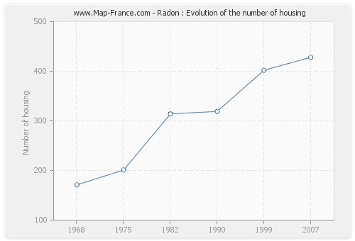 Radon : Evolution of the number of housing