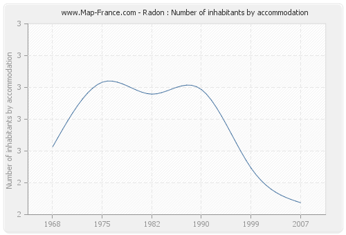 Radon : Number of inhabitants by accommodation