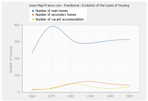 Randonnai : Evolution of the types of housing