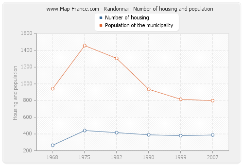 Randonnai : Number of housing and population