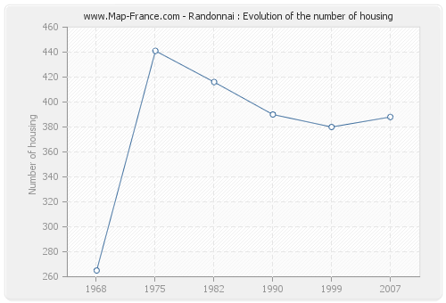 Randonnai : Evolution of the number of housing