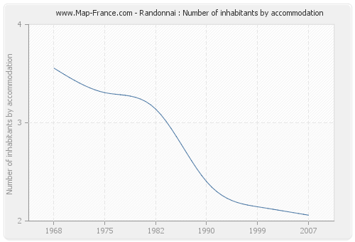 Randonnai : Number of inhabitants by accommodation