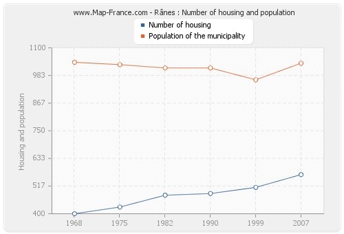 Rânes : Number of housing and population