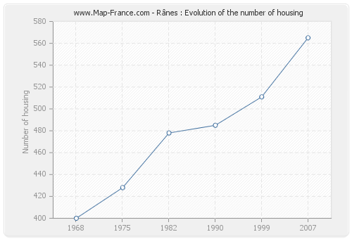 Rânes : Evolution of the number of housing