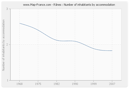 Rânes : Number of inhabitants by accommodation