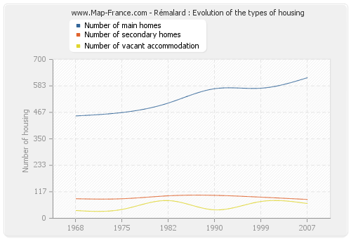 Rémalard : Evolution of the types of housing