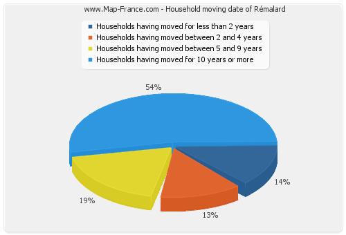 Household moving date of Rémalard