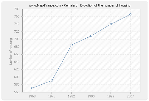 Rémalard : Evolution of the number of housing