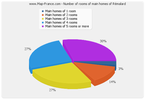 Number of rooms of main homes of Rémalard