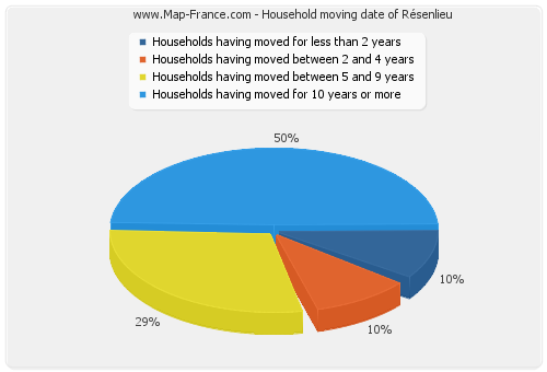 Household moving date of Résenlieu