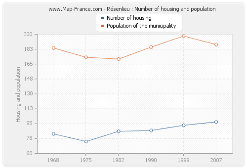 Résenlieu : Number of housing and population