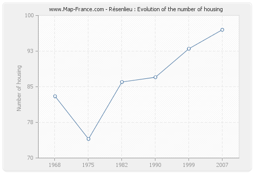 Résenlieu : Evolution of the number of housing