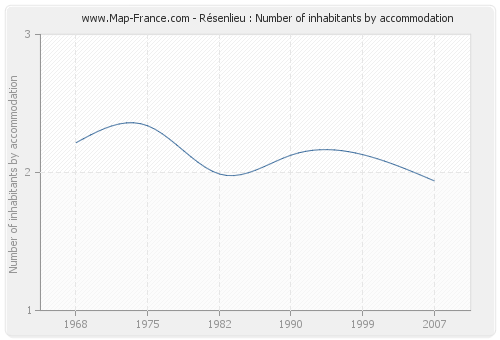 Résenlieu : Number of inhabitants by accommodation