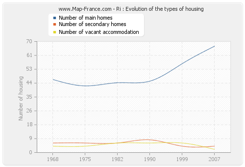 Ri : Evolution of the types of housing