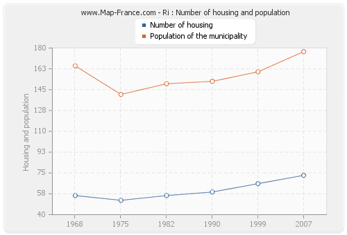 Ri : Number of housing and population