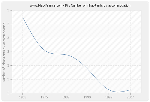 Ri : Number of inhabitants by accommodation