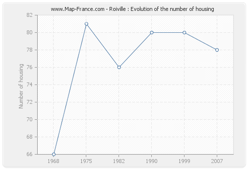 Roiville : Evolution of the number of housing