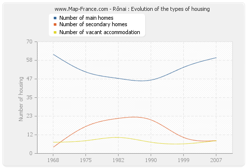 Rônai : Evolution of the types of housing