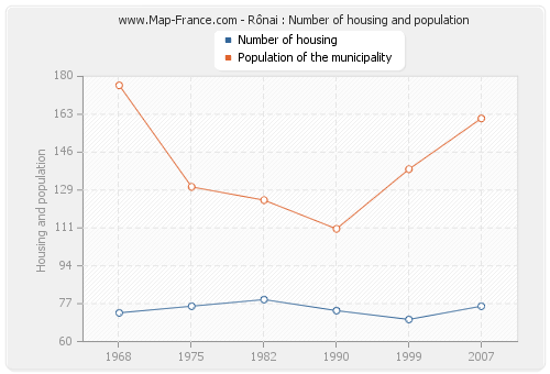 Rônai : Number of housing and population