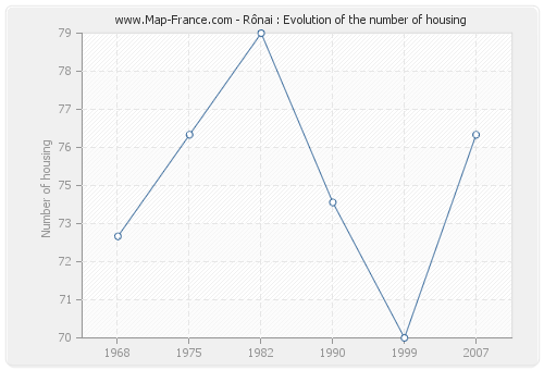 Rônai : Evolution of the number of housing