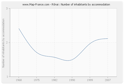 Rônai : Number of inhabitants by accommodation