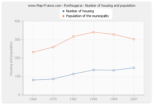Ronfeugerai : Number of housing and population