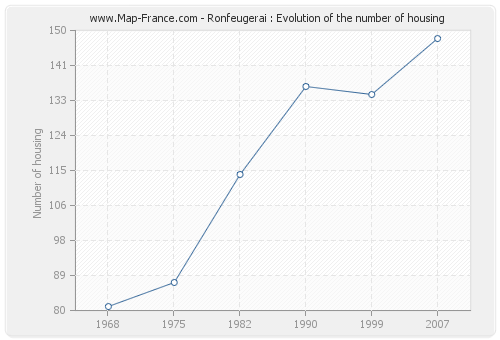 Ronfeugerai : Evolution of the number of housing