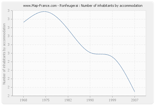 Ronfeugerai : Number of inhabitants by accommodation