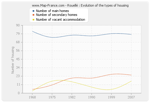 Rouellé : Evolution of the types of housing