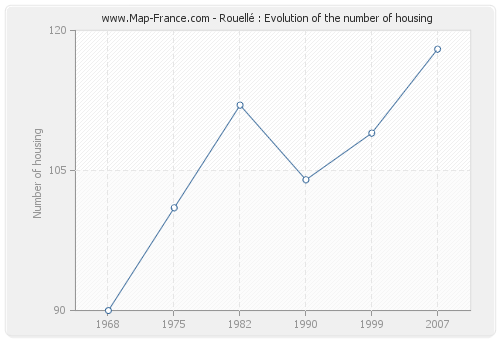 Rouellé : Evolution of the number of housing