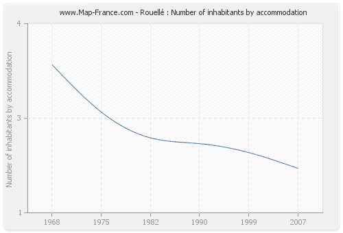 Rouellé : Number of inhabitants by accommodation