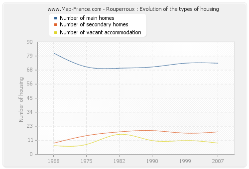 Rouperroux : Evolution of the types of housing