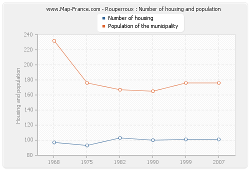 Rouperroux : Number of housing and population