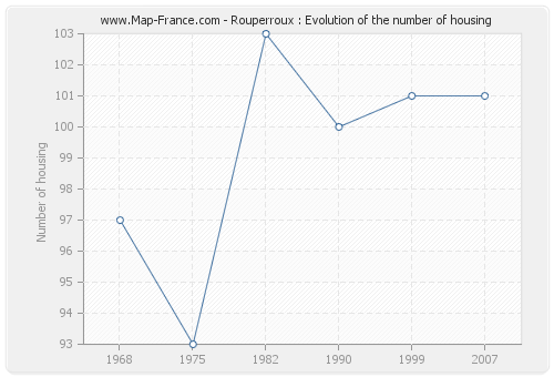 Rouperroux : Evolution of the number of housing