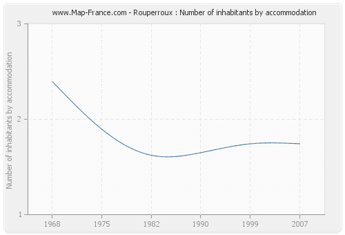 Rouperroux : Number of inhabitants by accommodation