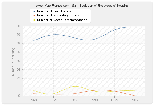 Sai : Evolution of the types of housing