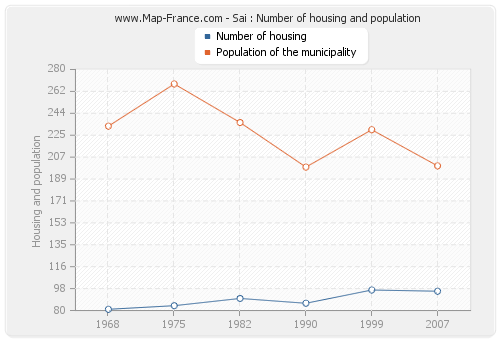 Sai : Number of housing and population