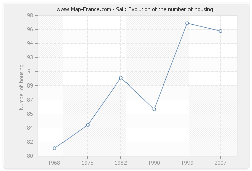 Sai : Evolution of the number of housing