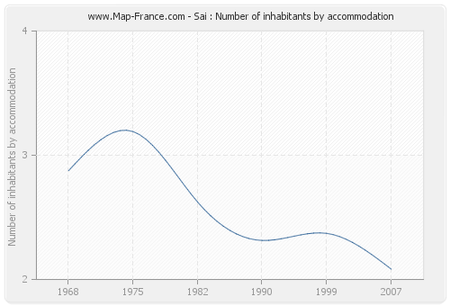 Sai : Number of inhabitants by accommodation