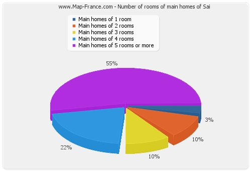 Number of rooms of main homes of Sai