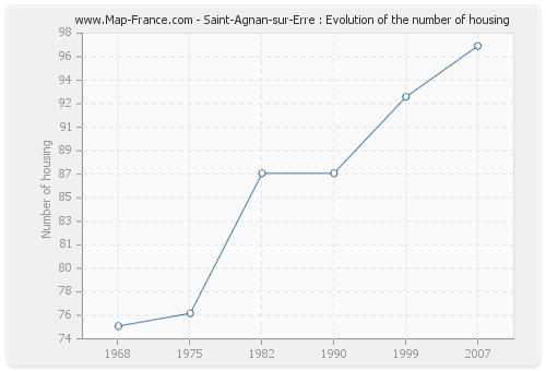 Saint-Agnan-sur-Erre : Evolution of the number of housing