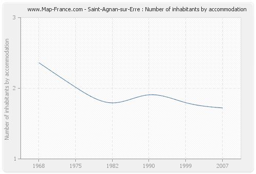 Saint-Agnan-sur-Erre : Number of inhabitants by accommodation