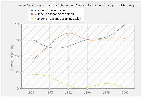 Saint-Agnan-sur-Sarthe : Evolution of the types of housing