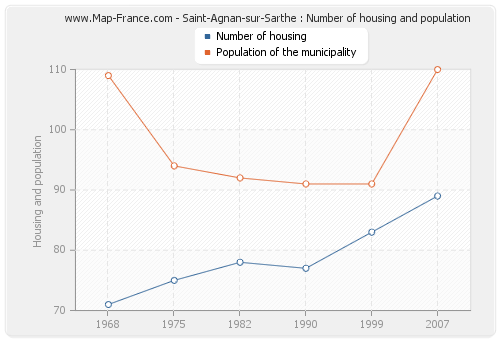 Saint-Agnan-sur-Sarthe : Number of housing and population