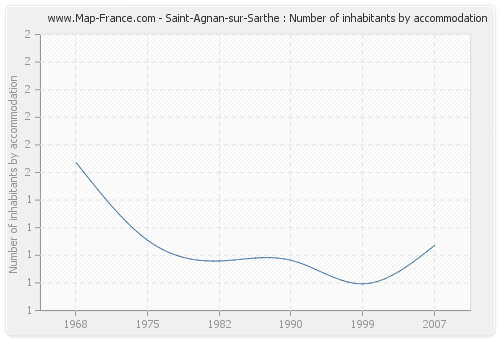 Saint-Agnan-sur-Sarthe : Number of inhabitants by accommodation