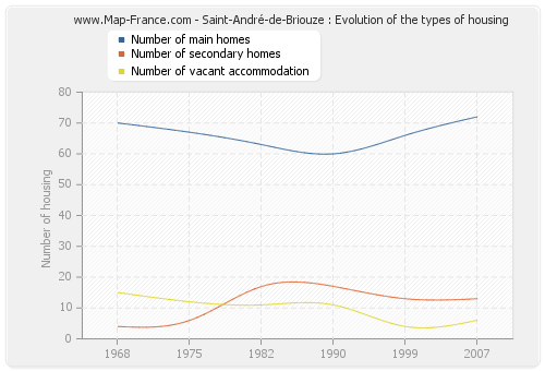 Saint-André-de-Briouze : Evolution of the types of housing